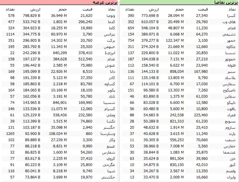 سنگین&zwnj;ترین صف&zwnj;های خرید و فروش سهام در ۲۴ دی ماه