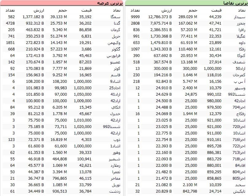 سنگین&zwnj;ترین صف&zwnj;های خرید و فروش سهام در ۲۴ دی ماه