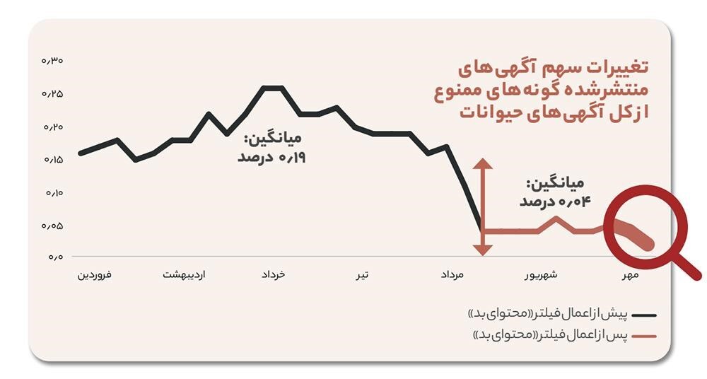 ۵ نکته طلایی درباره گزارش آگهی&zwnj;های ممنوعه حیات وحش در سایت دیوار