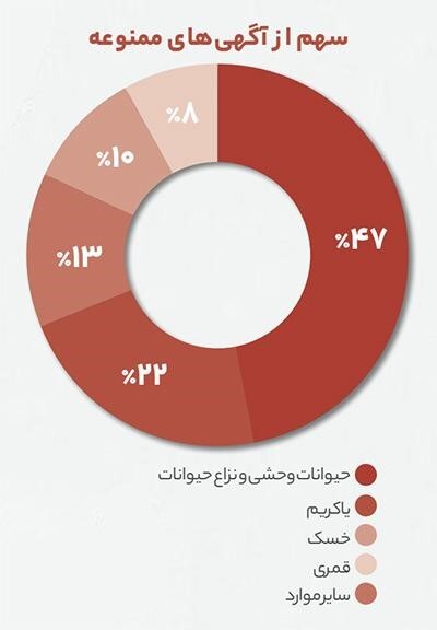 ۵ نکته طلایی درباره گزارش آگهی&zwnj;های ممنوعه حیات وحش در سایت دیوار