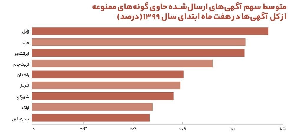 ۵ نکته طلایی درباره گزارش آگهی&zwnj;های ممنوعه حیات وحش در سایت دیوار
