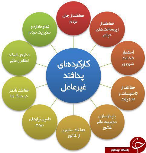 برنامه ریزی شهر اراک برای آمادگی در پدافند غیرعامل