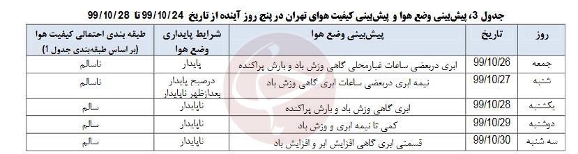 آلودگی هوا تا چه زمانی تداوم دارد؟