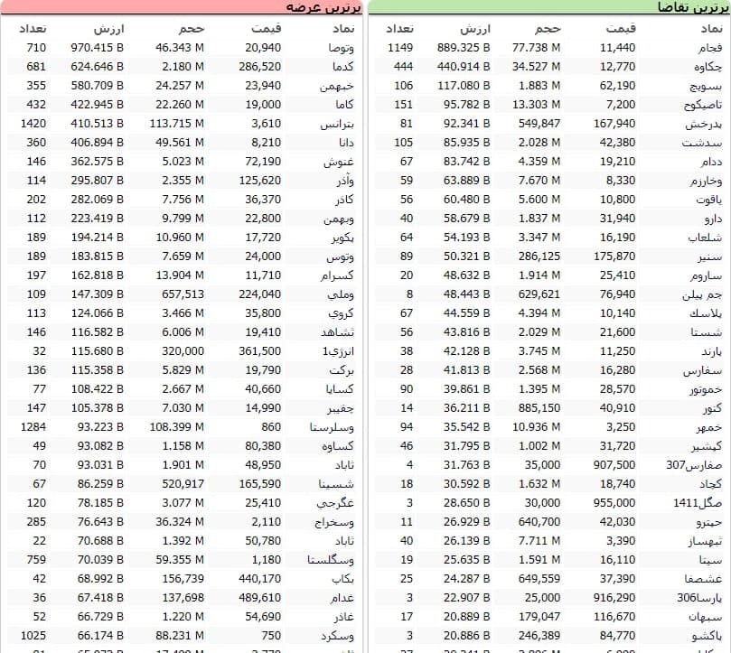 سنگین&zwnj;ترین صف&zwnj;های خرید و فروش سهام در ۲۷ دی ماه