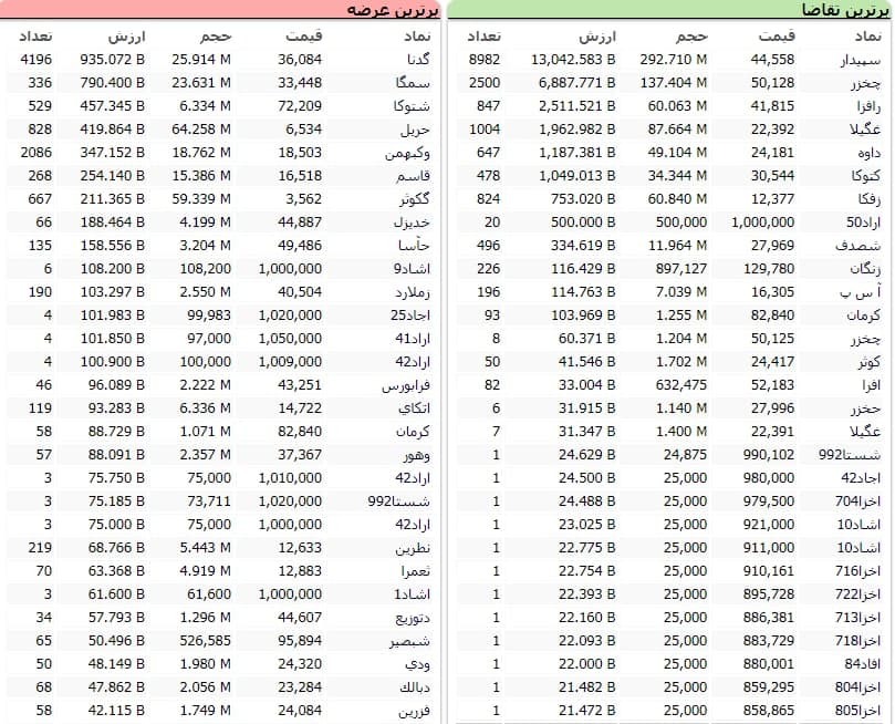 سنگین&zwnj;ترین صف&zwnj;های خرید و فروش سهام در ۲۷ دی ماه