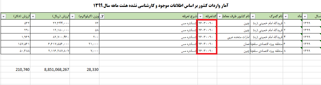 واردات قانونی ۲۱۰ هزار دلار کنسانتره مس با وجود ممنوعیت