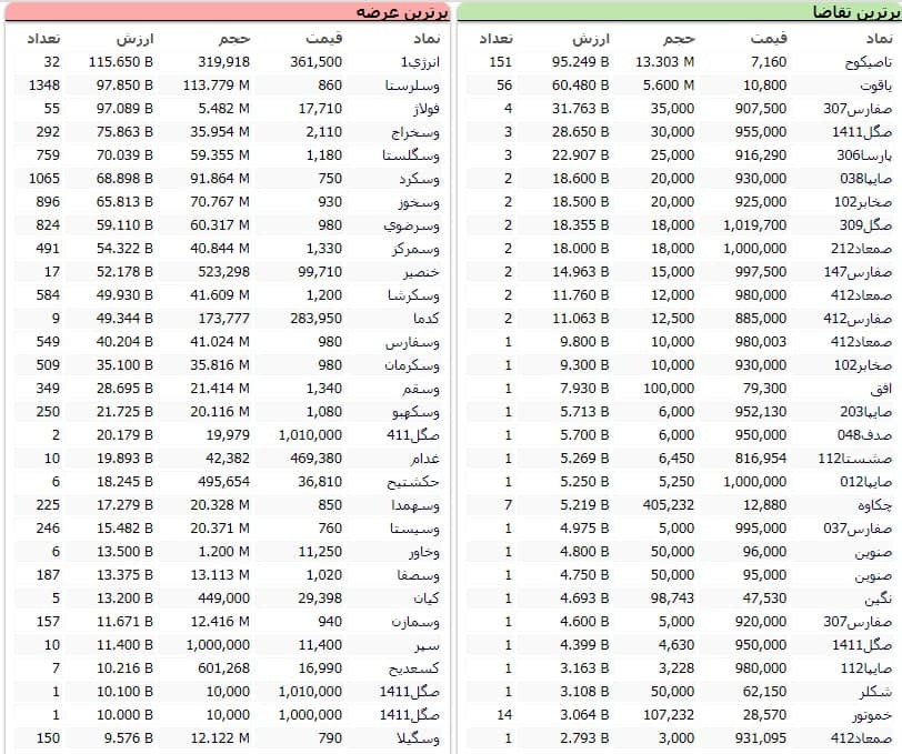 سنگین&zwnj;ترین صف&zwnj;های خرید و فروش سهام در ۲۹ دی ماه