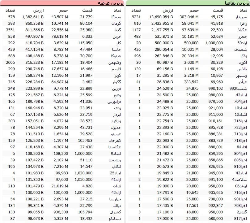 سنگین&zwnj;ترین صف&zwnj;های خرید و فروش سهام در ۲۹ دی ماه