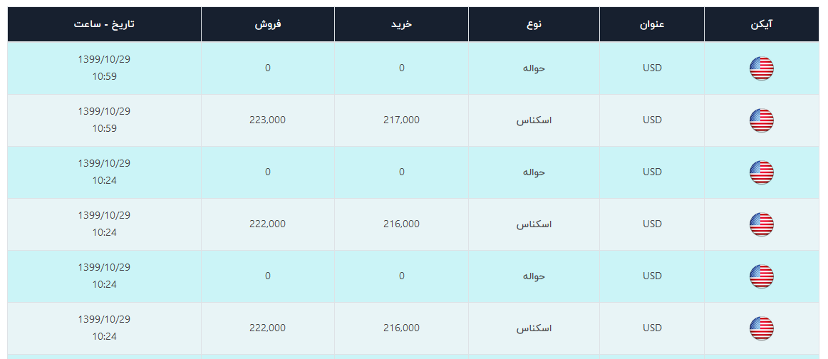 دلار در محدوده ۲۲ هزار تومان/ روند حرکت نزولی می&zwnj;ماند؟