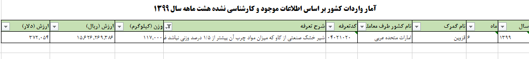 دور زدن ممنوعیت با تغییر کد تعرفه