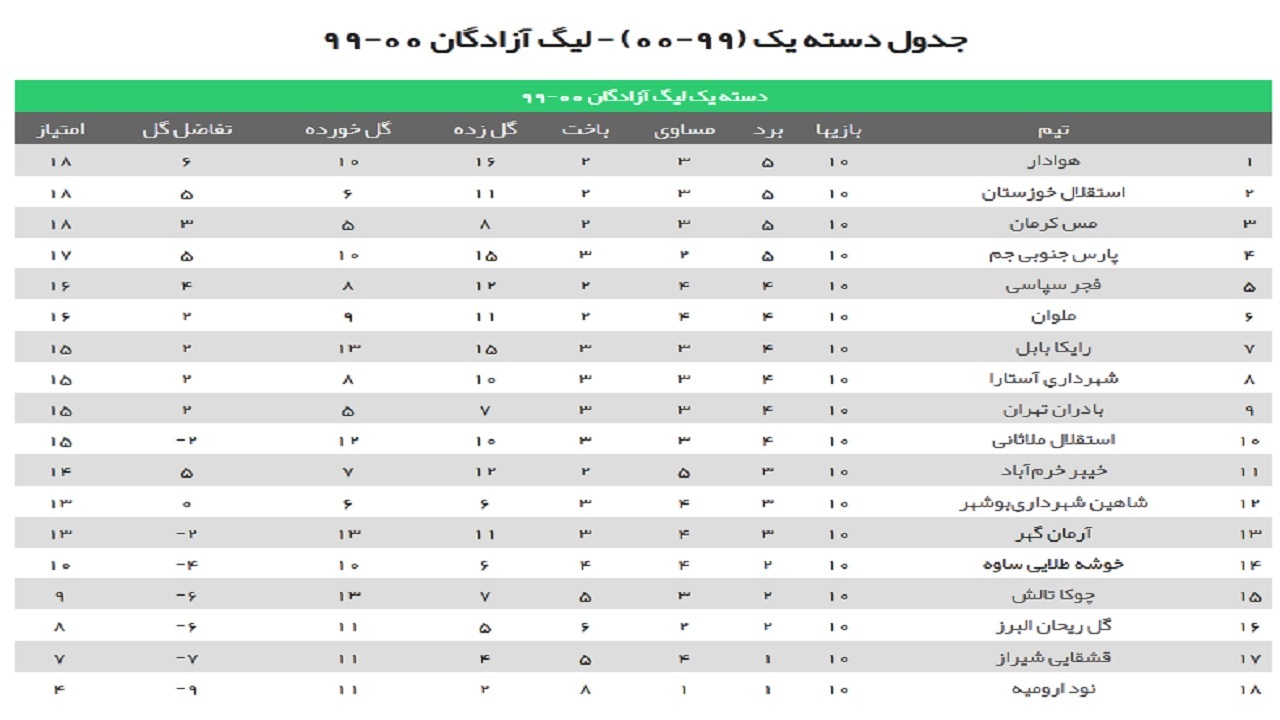 پیروزی خانگ پارس جم/ شکست خارج از خانه شاهین بوشهر