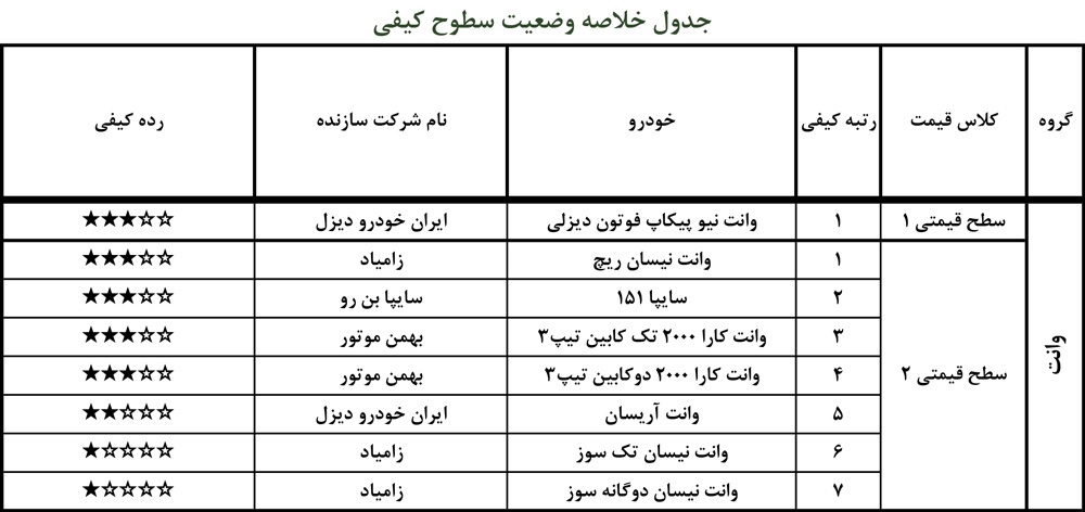 گزارش ارزشیابی کیفی خودرو آذر۹۹ منتشر شد