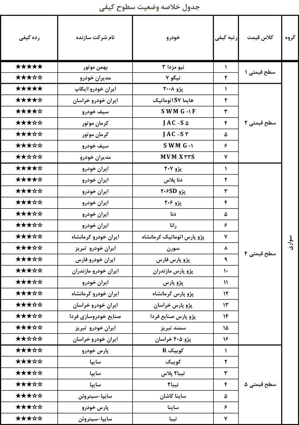 گزارش ارزشیابی کیفی خودرو آذر۹۹ منتشر شد