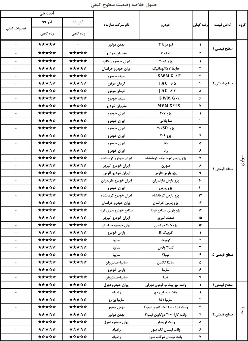 گزارش ارزشیابی کیفی خودرو آذر۹۹ منتشر شد