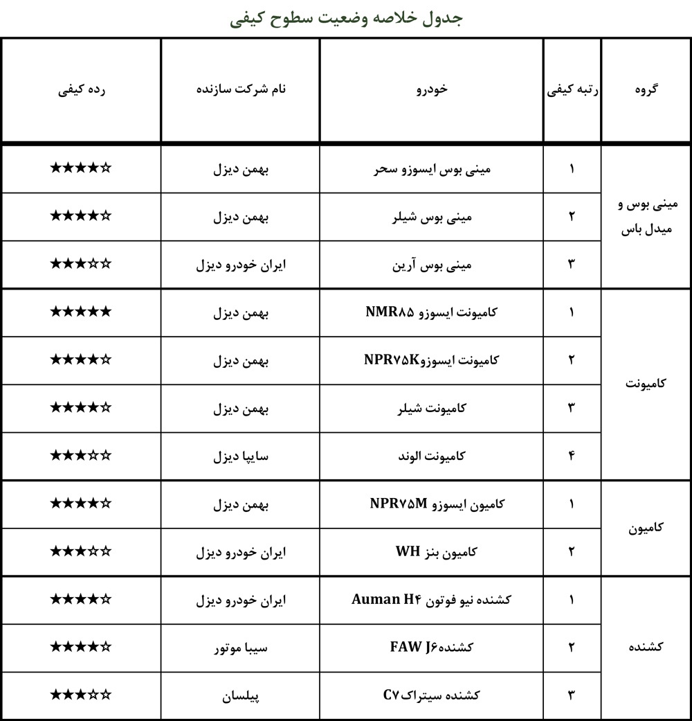 گزارش ارزشیابی کیفی خودرو آذر۹۹ منتشر شد
