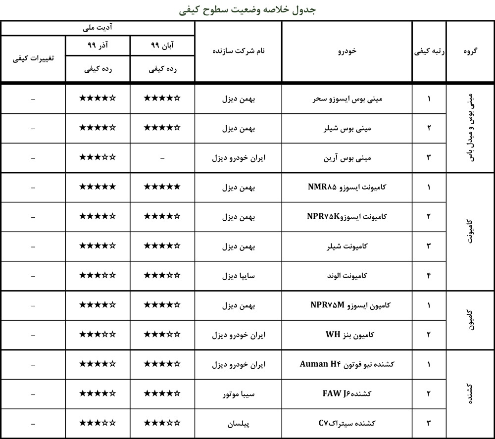 گزارش ارزشیابی کیفی خودرو آذر۹۹ منتشر شد