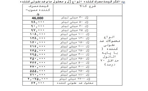 نرخ جدید مصوب ژل و محلول&zwnj;های ضد عفونی کننده در یزد اعلام شد