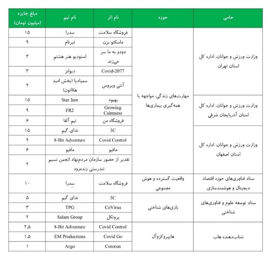 77 عنوان جایزه و 700 میلیون تومان جوایز نقدی و تسهیلات تجاری&zwnj;سازی