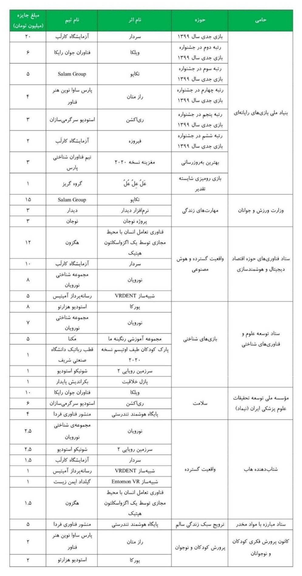 77 عنوان جایزه و 700 میلیون تومان جوایز نقدی و تسهیلات تجاری&zwnj;سازی