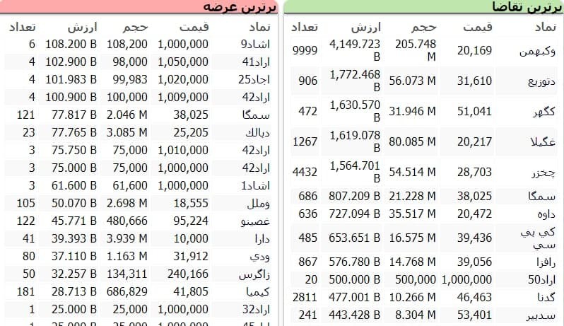 سنگین&zwnj;ترین صف&zwnj;های خرید و فروش سهام در ۶ دی ماه