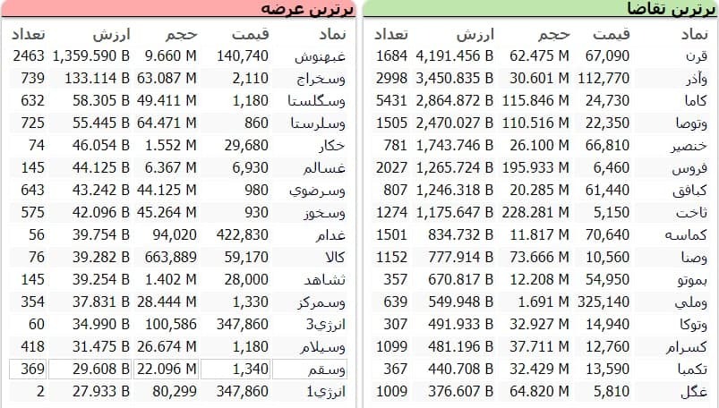 سنگین&zwnj;ترین صف&zwnj;های خرید و فروش سهام در ۶ دی ماه