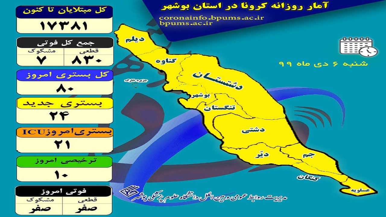 استان بوشهر در وضعیت زرد قرار دارد/ روز بدون فوتی کرونا استان بوشهر در وضعیت زرد قرار دارد/ روز بدون فوتی کرونا