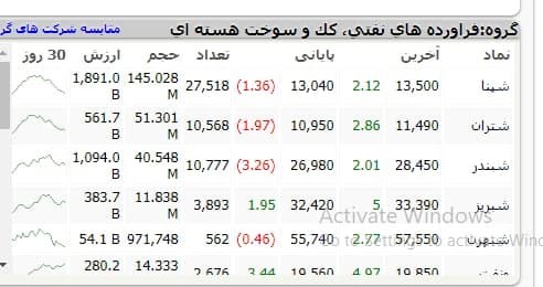 نمادهای پالایشی مثبت شدند نمادهای پالایشی مثبت شدند