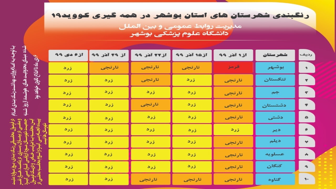 رنگ بندی کرونایی شهرستان&zwnj;های بوشهر از اول آذر تا کنون