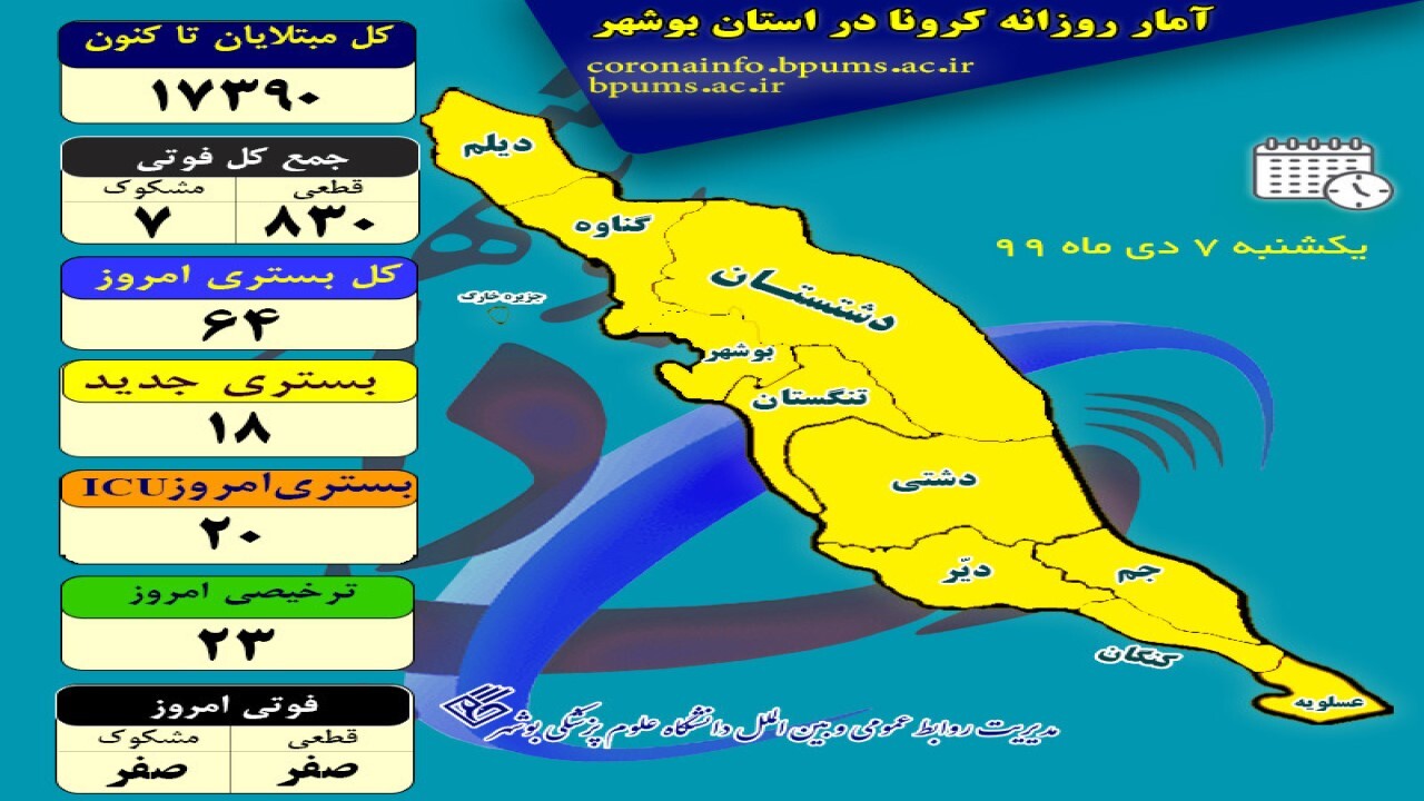 بوشهر امروز فوتی کرونا نداشت