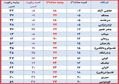 افت محسوس دما در بندرعباس