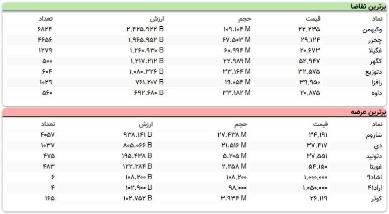 سنگین&zwnj;ترین صف&zwnj;های خرید و فروش سهام در ۸ دی ماه