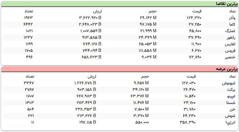 سنگین&zwnj;ترین صف&zwnj;های خرید و فروش سهام در ۸ دی ماه