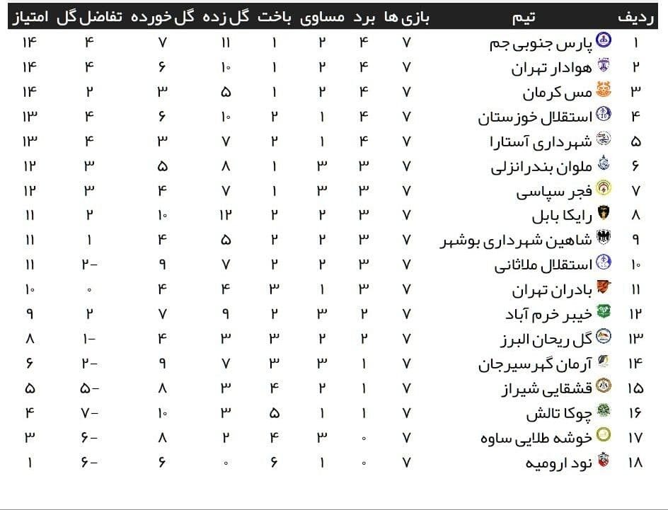 پارس جنوبی جم تعارف زد، استقلال خوزستان رد کرد/ نخستین پیروزی ویسی با خیبر در سیرجان