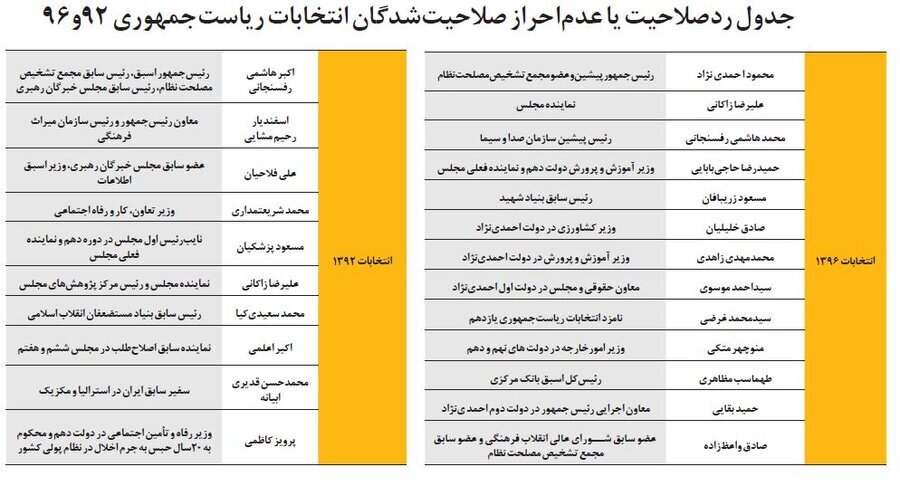 آیا اصلاح&zwnj;طلب یا اصولگرا بودن نامزدهای انتخاباتی برای شورای نگهبان تفاوت دارد؟
