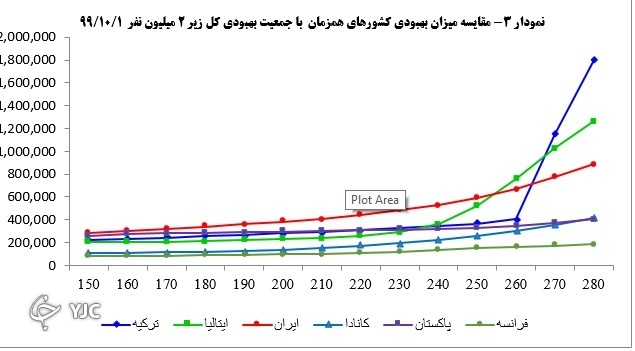 کاهش ۵۰ درصدی فوتی&zwnj;های کرونا در کشور