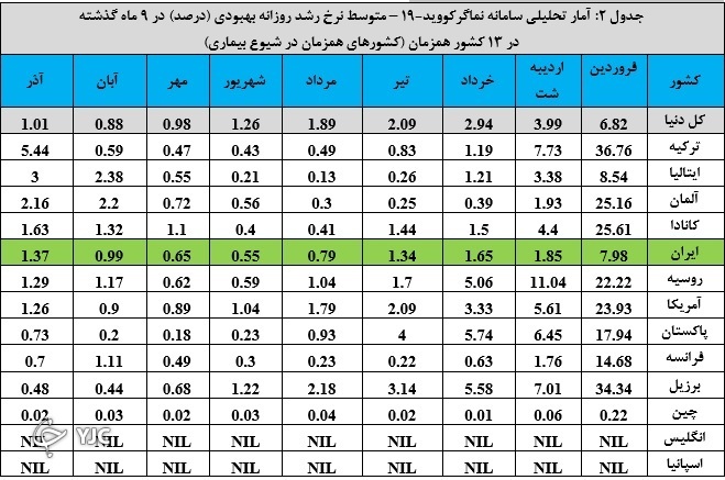 کاهش ۵۰ درصدی فوتی&zwnj;های کرونا در کشور