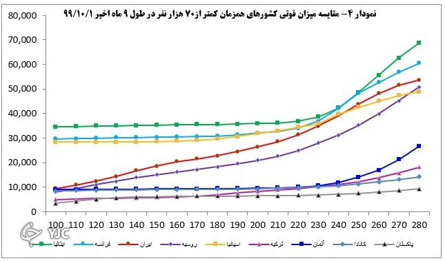 کاهش ۵۰ درصدی فوتی&zwnj;های کرونا در کشور