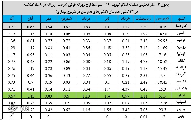 کاهش ۵۰ درصدی فوتی&zwnj;های کرونا در کشور
