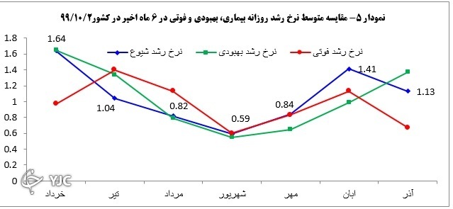 کاهش ۵۰ درصدی فوتی&zwnj;های کرونا در کشور