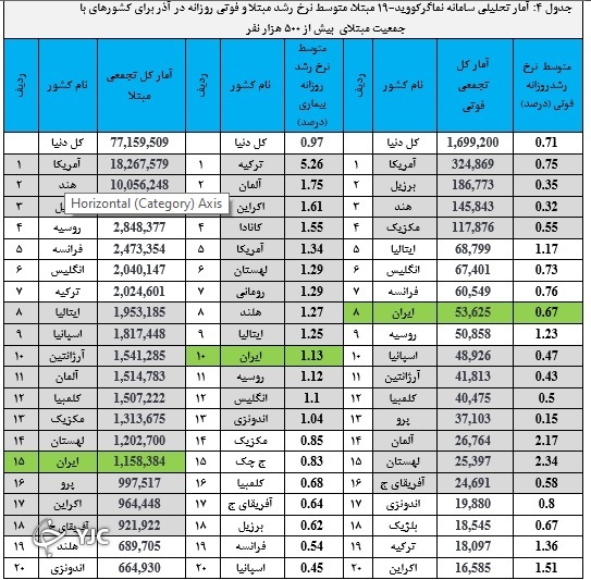 کاهش ۵۰ درصدی فوتی&zwnj;های کرونا در کشور