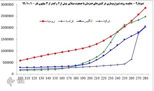 کاهش ۵۰ درصدی فوتی&zwnj;های کرونا در کشور