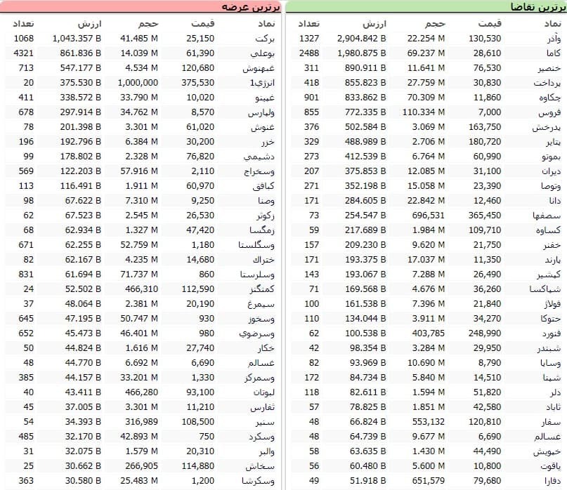 سنگینترین صفهای خرید و فروش سهام در ۹ دی ماه سنگینترین صفهای خرید و فروش سهام در ۹ دی ماه