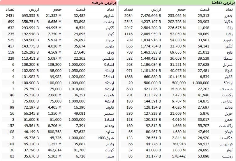 سنگینترین صفهای خرید و فروش سهام در ۹ دی ماه سنگینترین صفهای خرید و فروش سهام در ۹ دی ماه