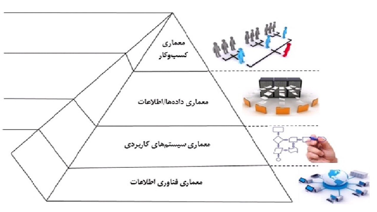 تدوین سند معماری سازمانی در شهرداری شیراز