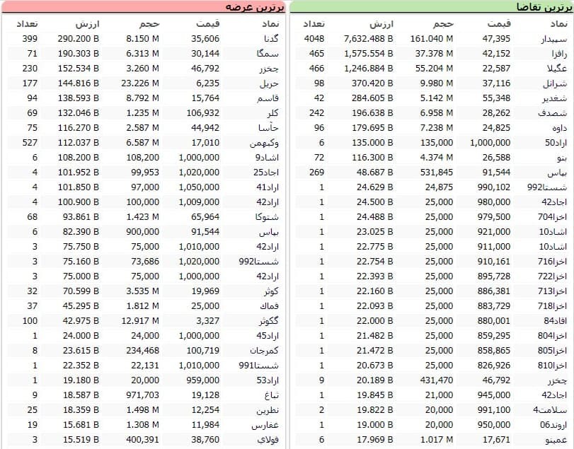 سنگین&zwnj;ترین صف&zwnj;های خرید و فروش سهام در یکم بهمن ماه
