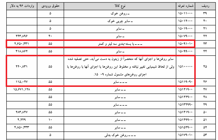 واردات کالای ممنوعه با ترفند تغییر نام
