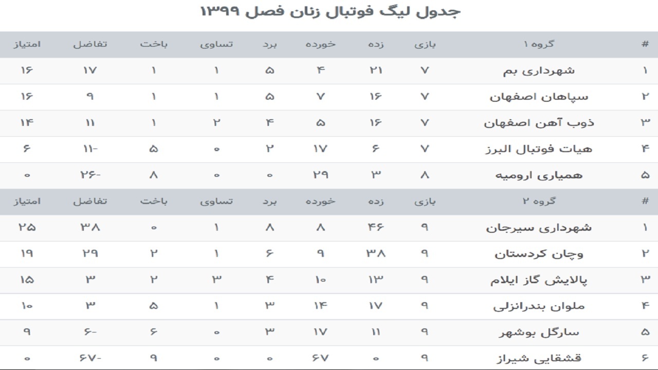 سارگل بوشهر از نماینده ایلام شکست خورد