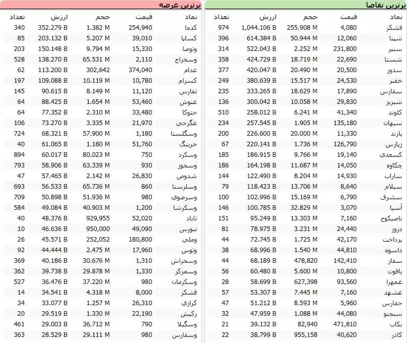 سنگین&zwnj;ترین صف&zwnj;های خرید و فروش سهام در ۱۱ بهمن ماه