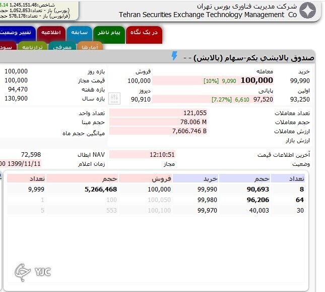 صندوق پالایش از ضرر خارج شد