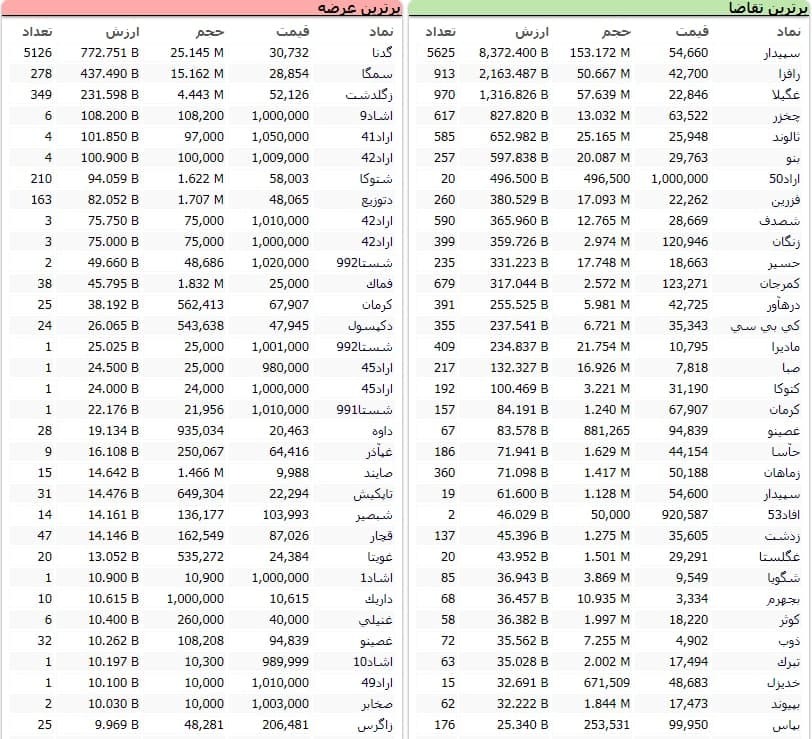 سنگین&zwnj;ترین صف&zwnj;های خرید و فروش سهام در ۱۲ بهمن ماه